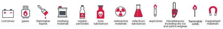 A graphic illustrating dangerous goods and hazardous materials that are restricted for air travel, featuring icons and labels for items like flammable liquids, explosives, and toxic substances.