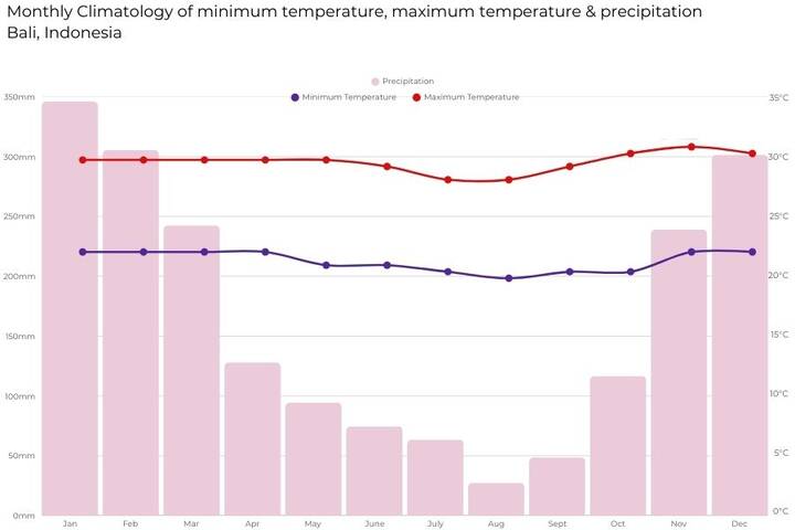Graph of Bali monthly weather overview, including maximum and minimum temperatures and rainfall